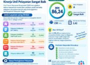 BAPPENDA Kabupaten Bogor Raih Nilai IKM86,24% Dengan Predikat Sangat Baik