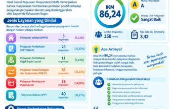 BAPPENDA Kabupaten Bogor Raih Nilai IKM86,24% Dengan Predikat Sangat Baik